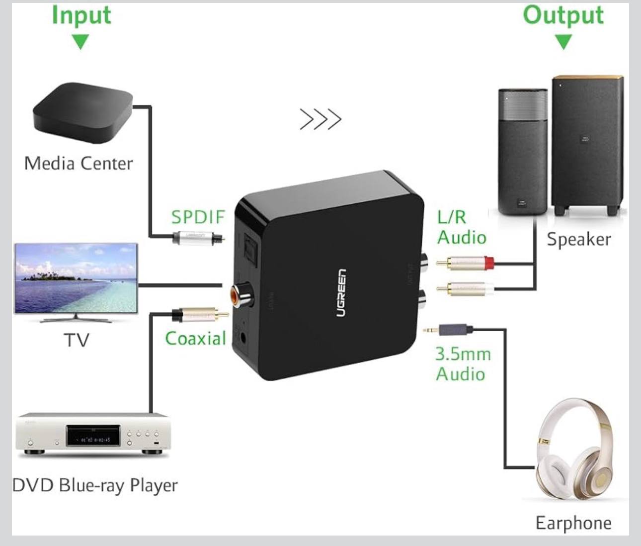 UGREEN Digital to Analog Audio Converter (DAC) - Optical/Coaxial to RCA & 3.5mm
