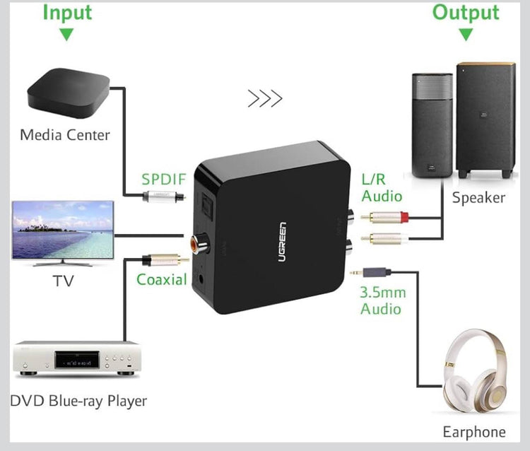 UGREEN Digital to Analog Audio Converter (DAC) - Optical/Coaxial to RCA & 3.5mm